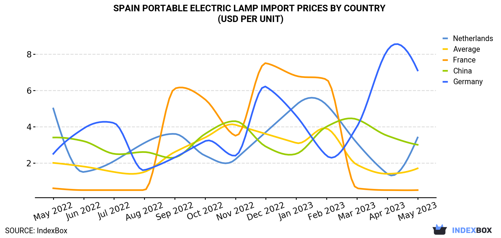 Spain Portable Electric Lamp Import Prices By Country (USD Per Unit)