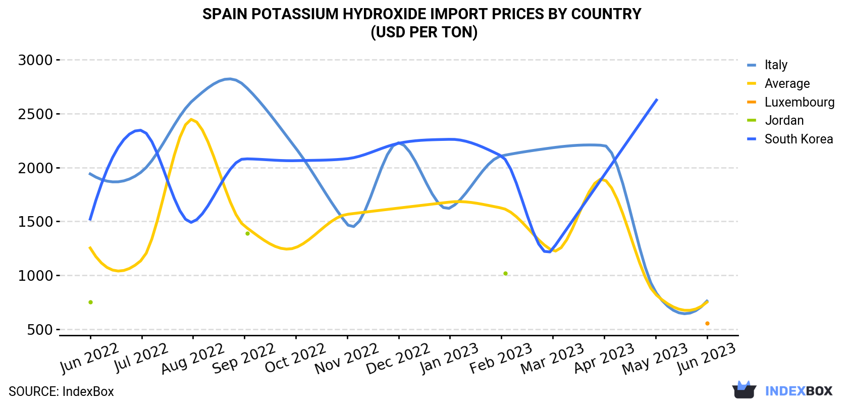 Spain Potassium Hydroxide Import Prices By Country (USD Per Ton)