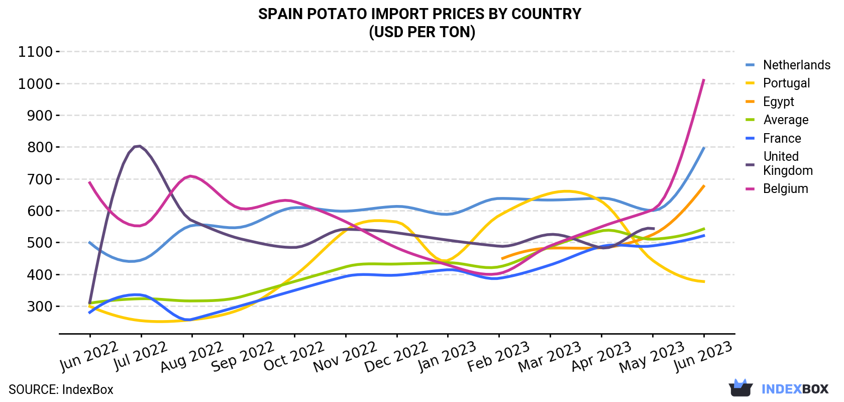 Spain Potato Import Prices By Country (USD Per Ton)