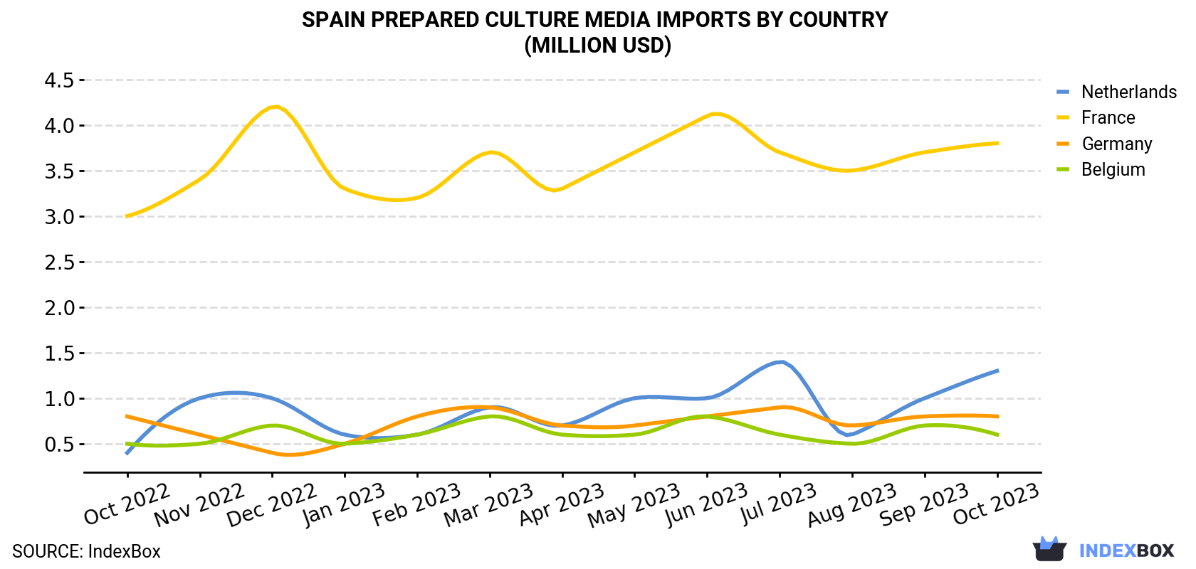 Spain Prepared Culture Media Imports By Country (Million USD)