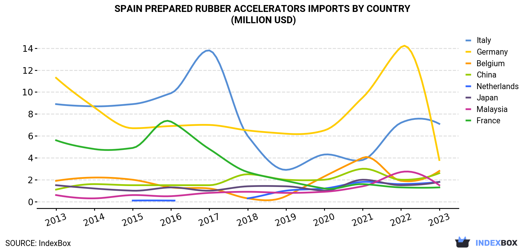 Spain Prepared Rubber Accelerators Imports By Country (Million USD)