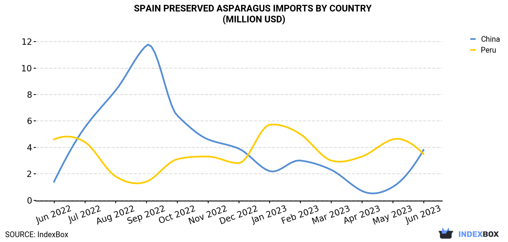 Spain Preserved Asparagus Imports By Country (Million USD)