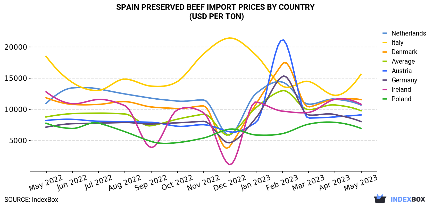 Spain Preserved Beef Import Prices By Country (USD Per Ton)