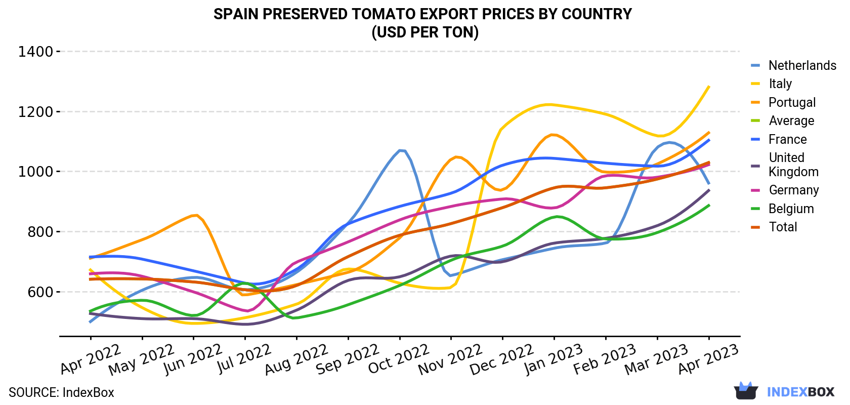 Spain Preserved Tomato Export Prices By Country (USD Per Ton)
