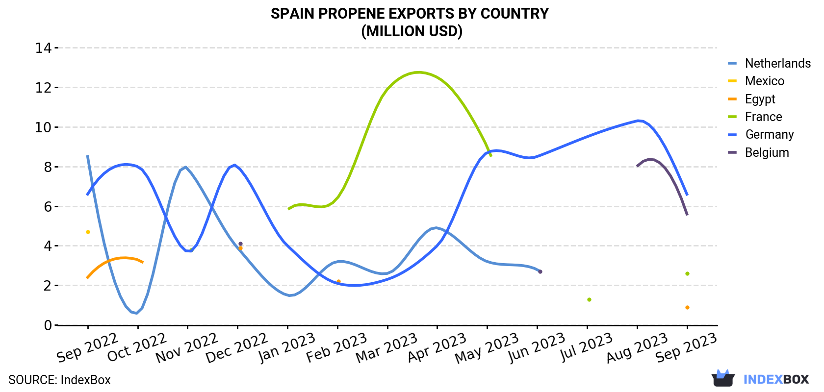 Spain Propene Exports By Country (Million USD)