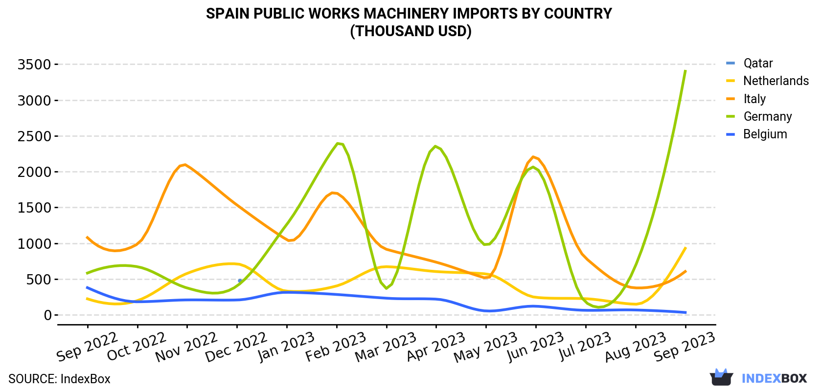 Spain Public Works Machinery Imports By Country (Thousand USD)