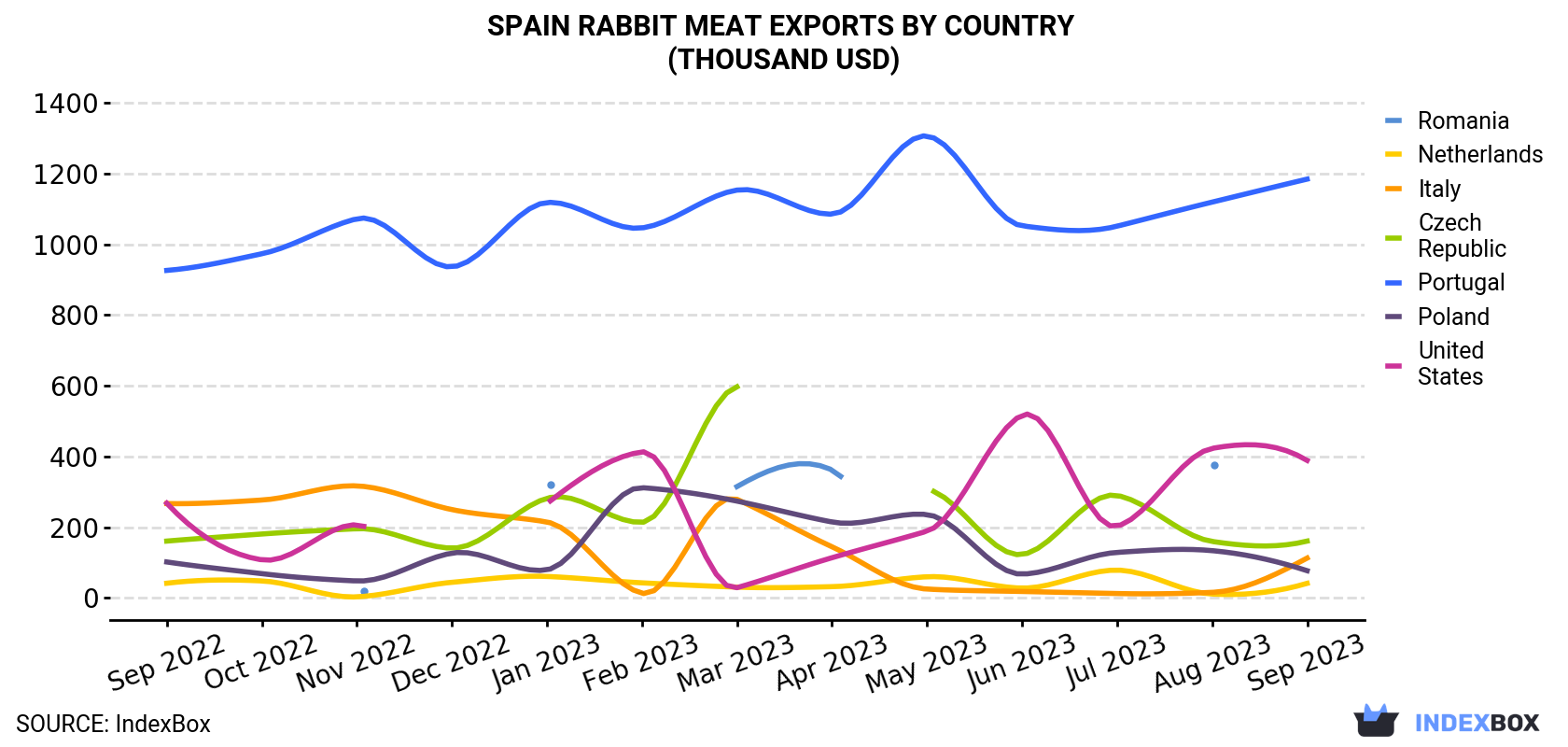 Spain Rabbit Meat Exports By Country (Thousand USD)