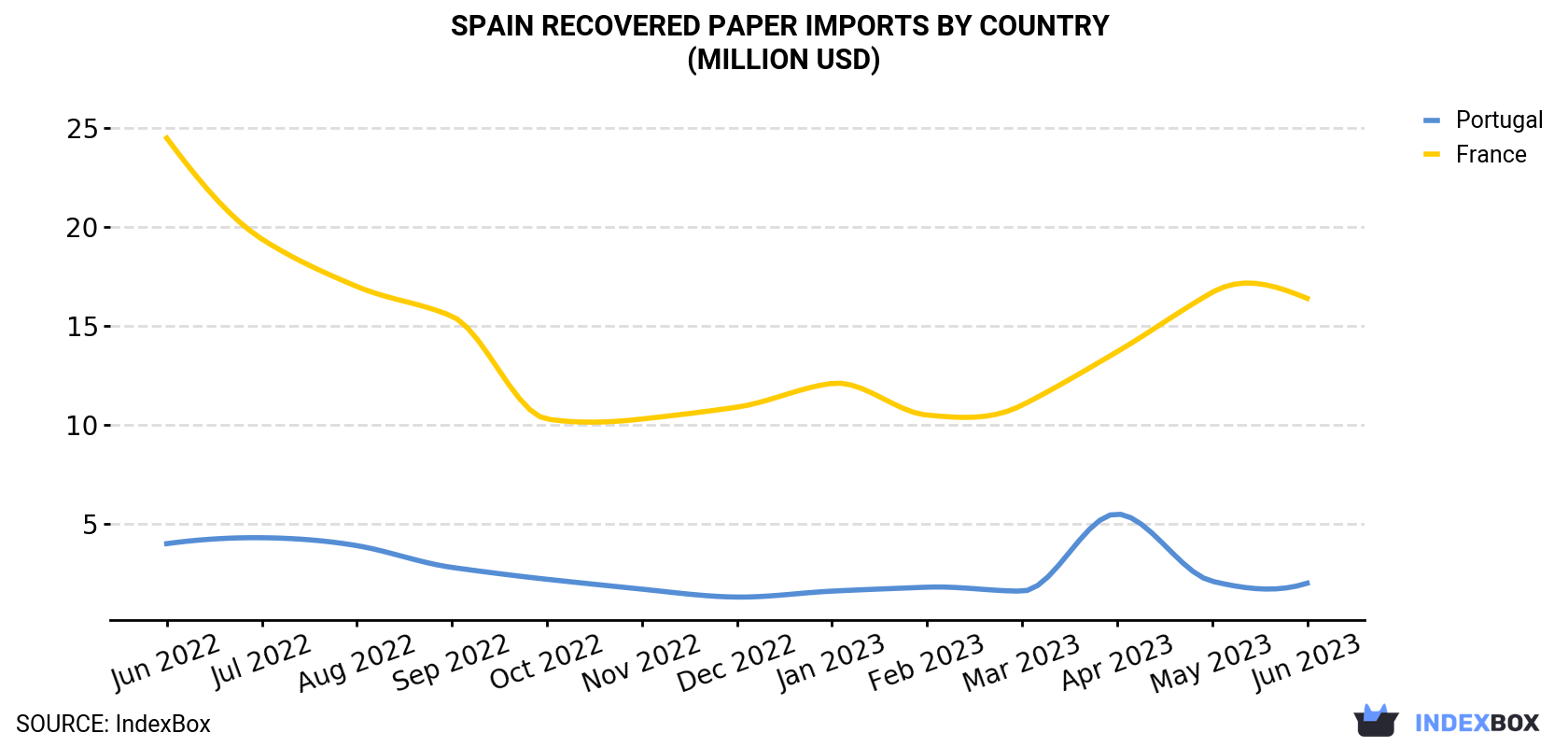 Spain Recovered Paper Imports By Country (Million USD)