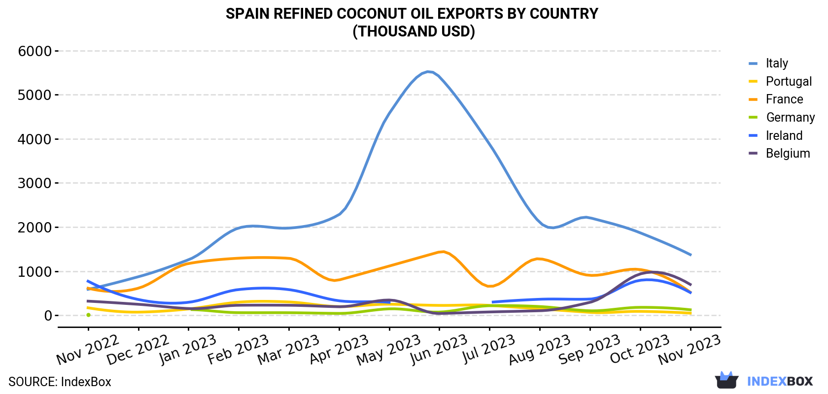 Spain Refined Coconut Oil Exports By Country (Thousand USD)