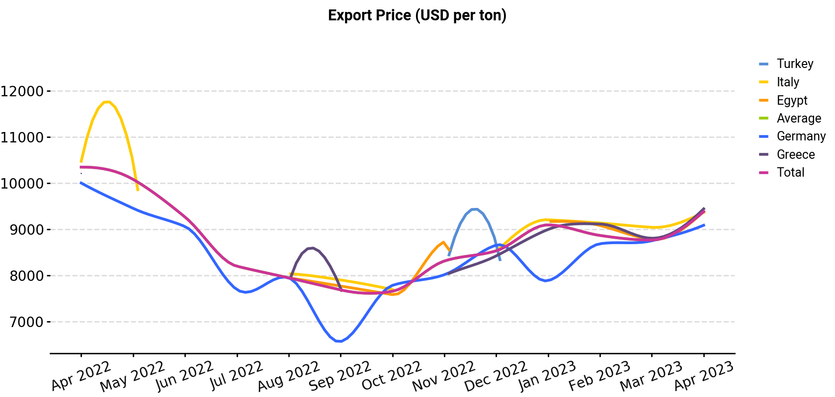 Export Price (USD per ton)