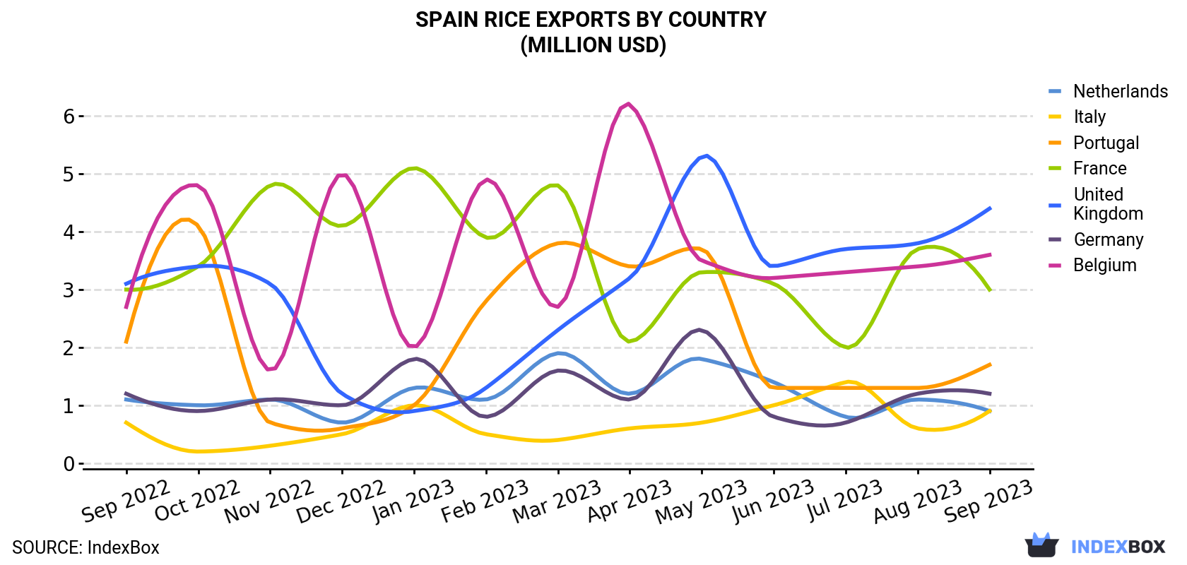 Spain Rice Exports By Country (Million USD)