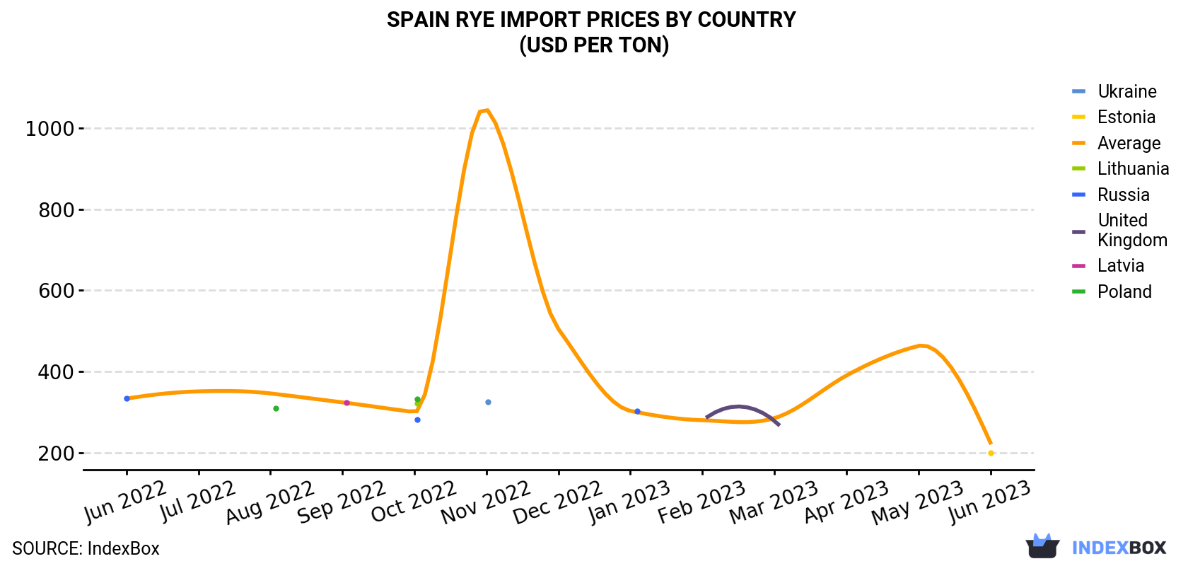 Spain Rye Import Prices By Country (USD Per Ton)