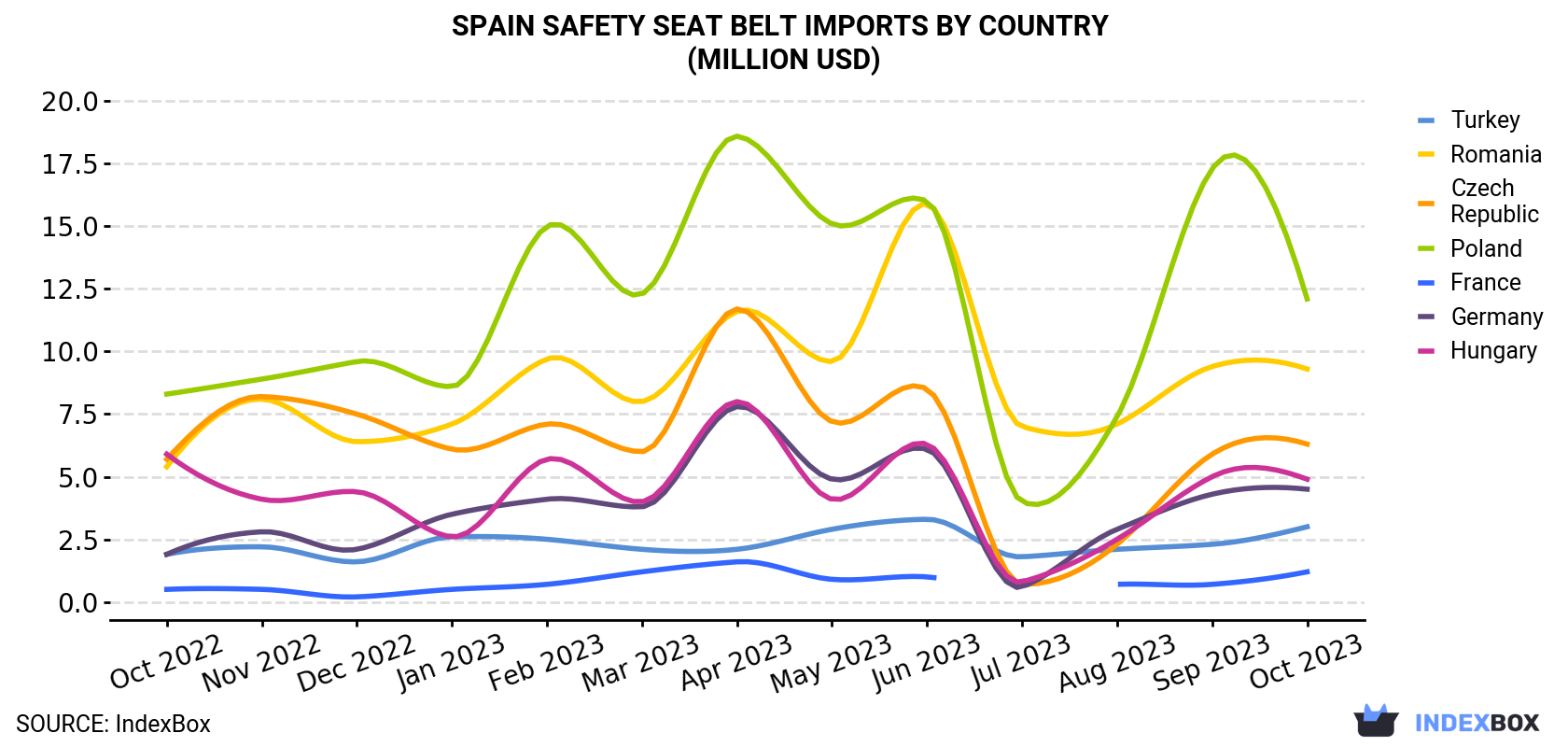 Spain Safety Seat Belt Imports By Country (Million USD)