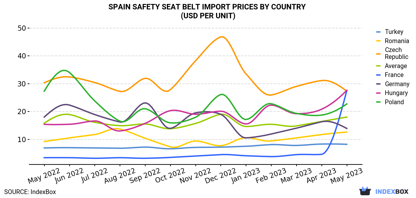 Spain Safety Seat Belt Import Prices By Country (USD Per Unit)
