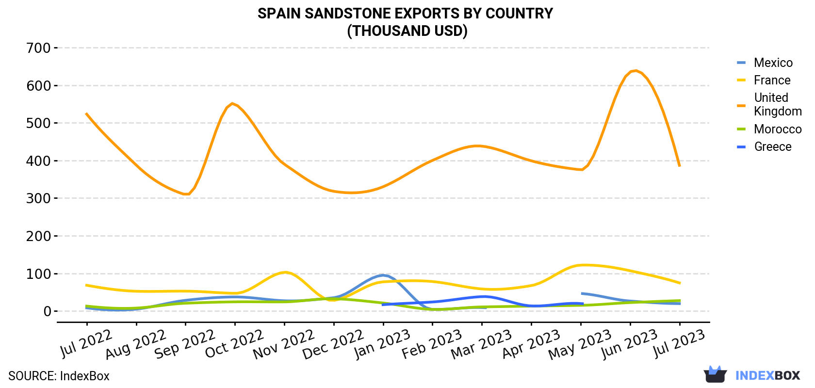 Spain Sandstone Exports By Country (Thousand USD)