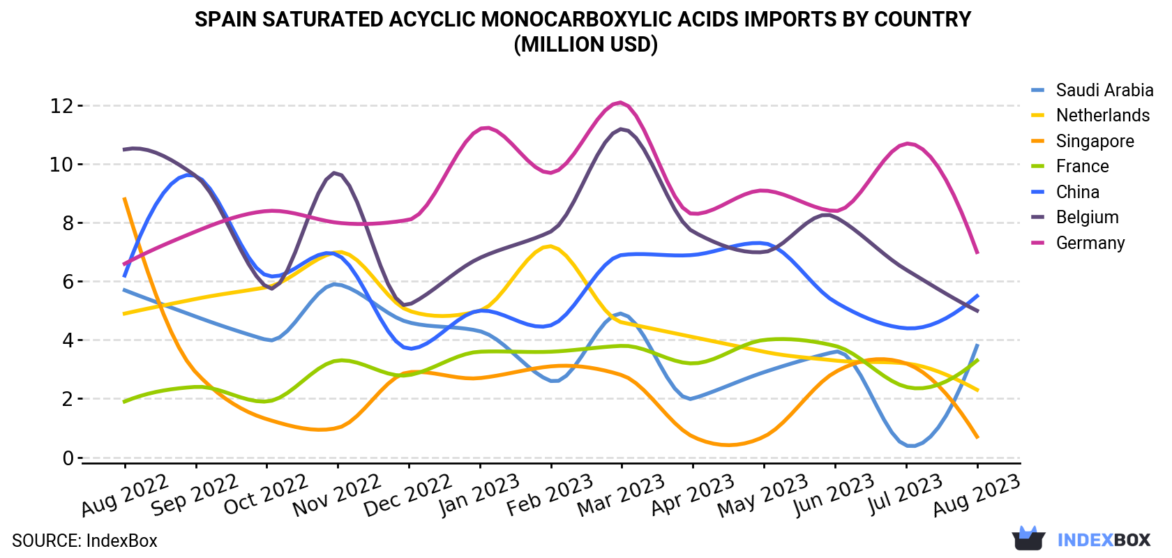 Spain Saturated Acyclic Monocarboxylic Acids Imports By Country (Million USD)