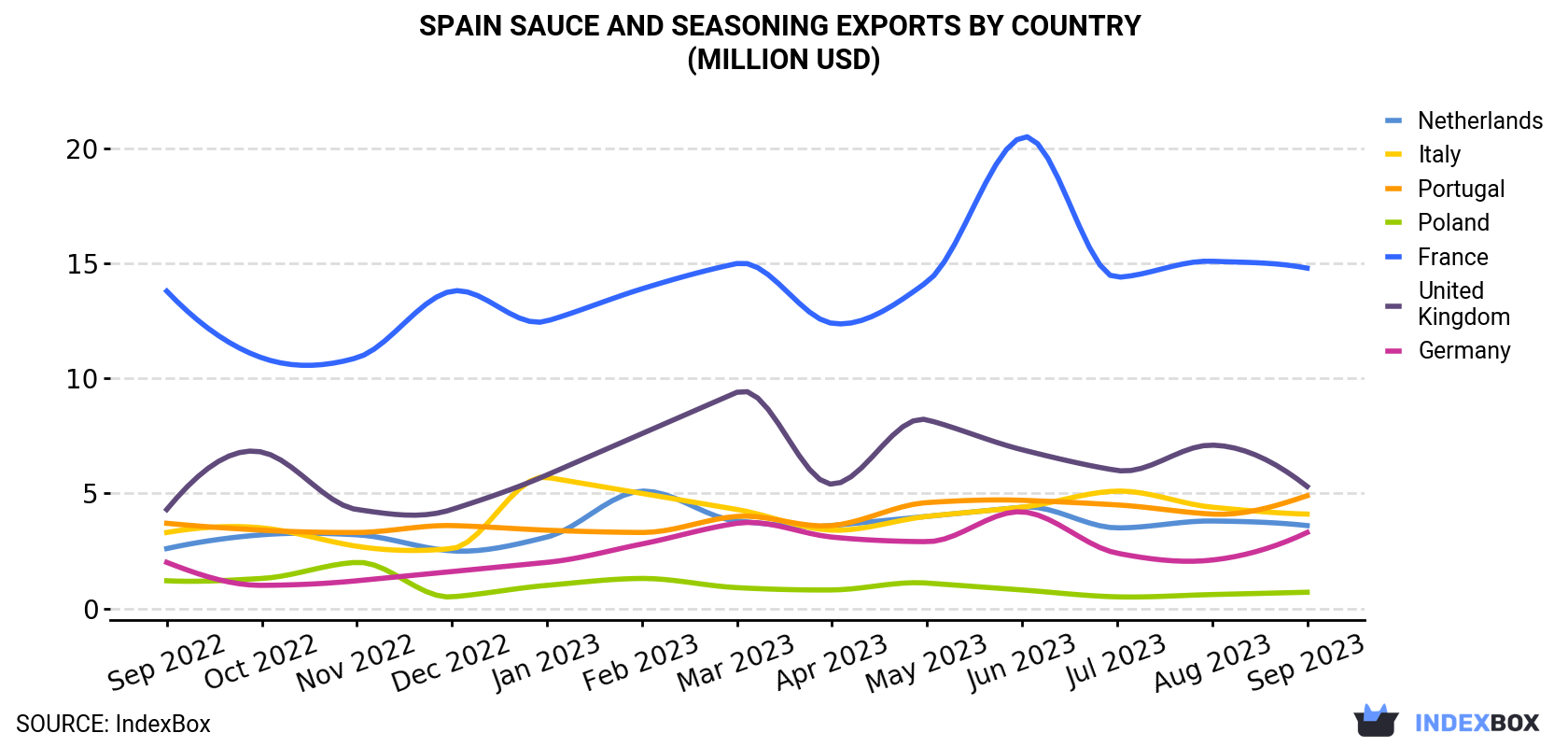 Spain Sauce and Seasoning Exports By Country (Million USD)
