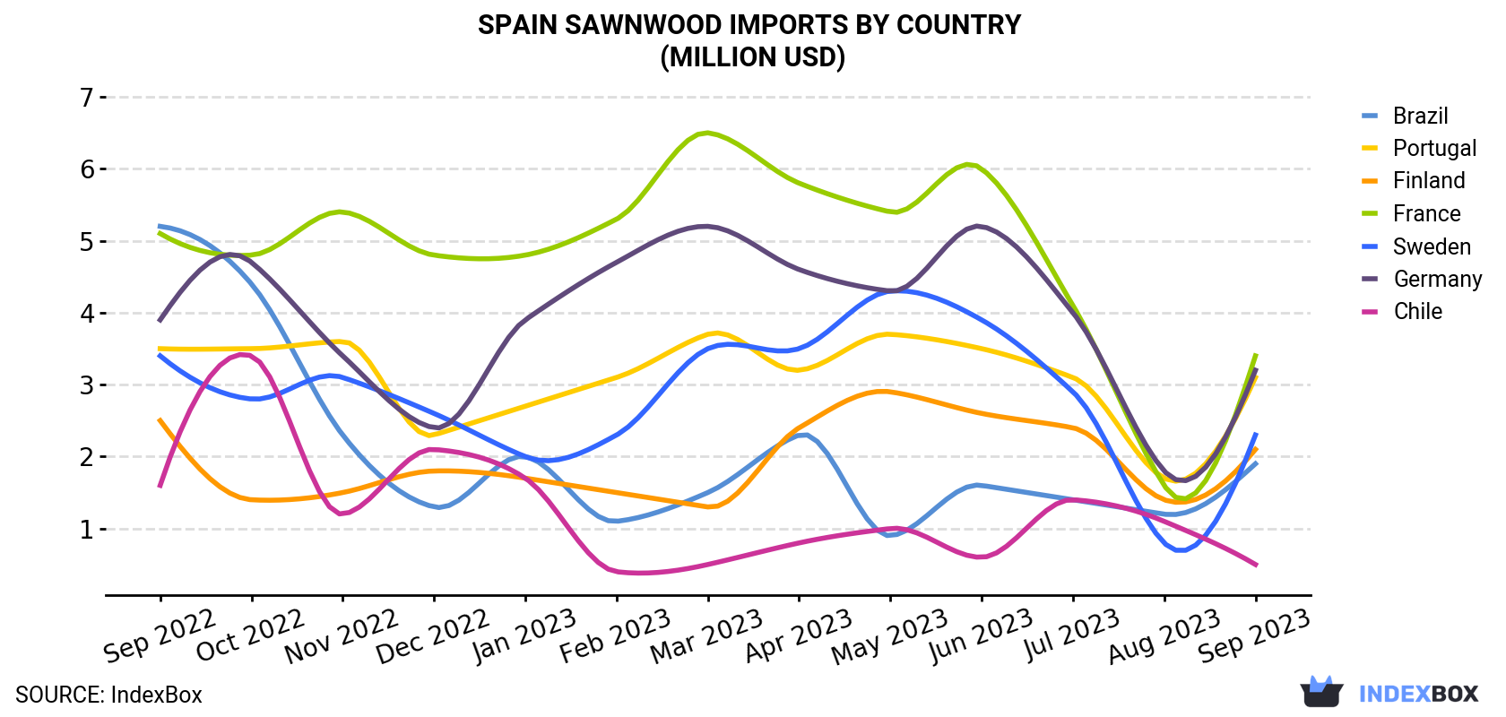 Spain Sawnwood Imports By Country (Million USD)