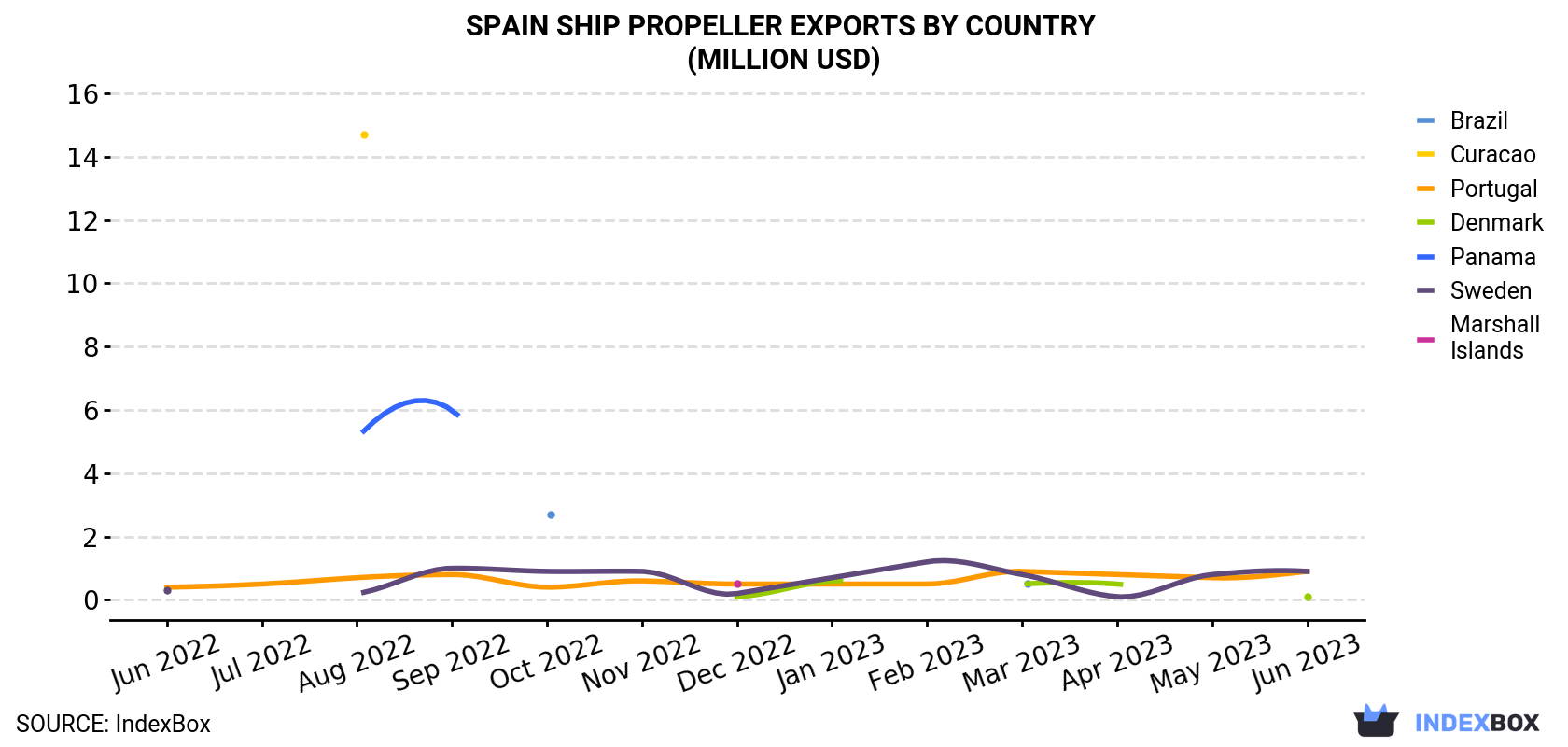 Spain Ship Propeller Exports By Country (Million USD)