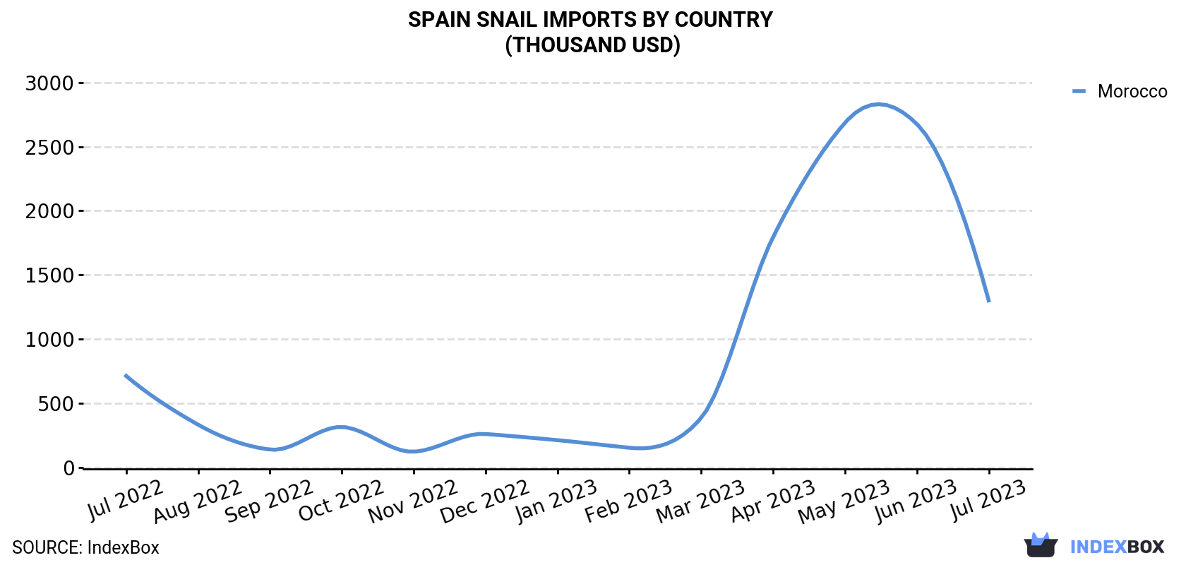 Spain Snail Imports By Country (Thousand USD)