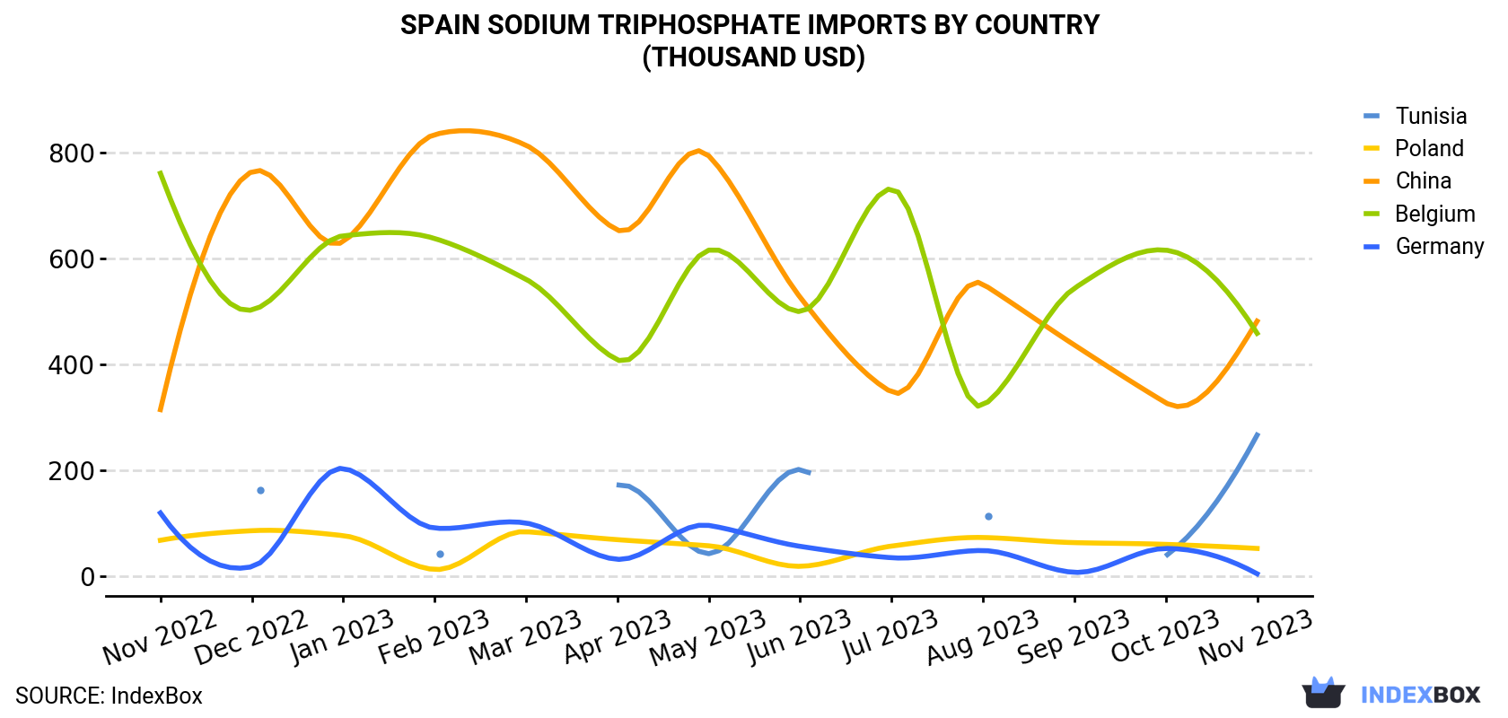 Spain Sodium Triphosphate Imports By Country (Thousand USD)