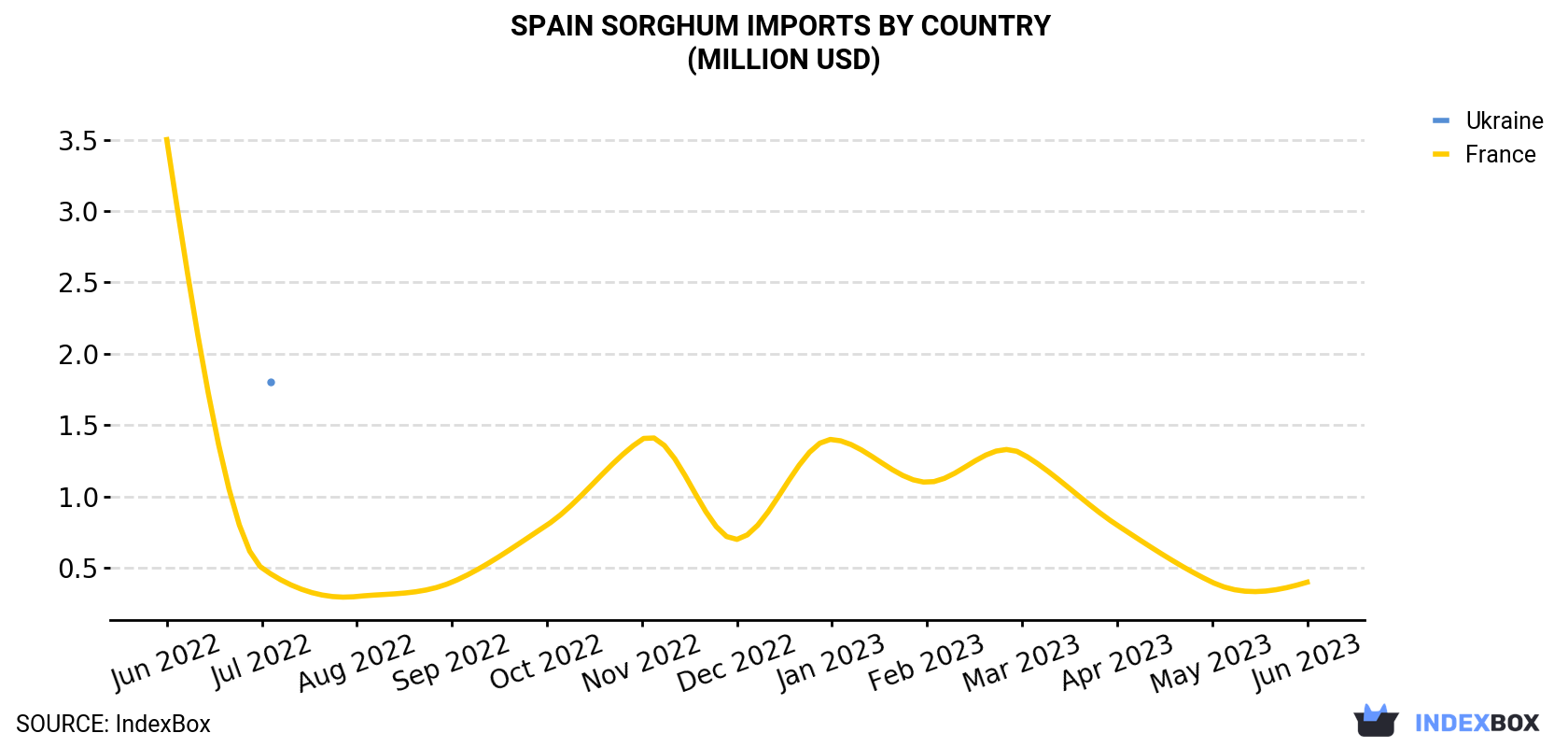 Spain Sorghum Imports By Country (Million USD)