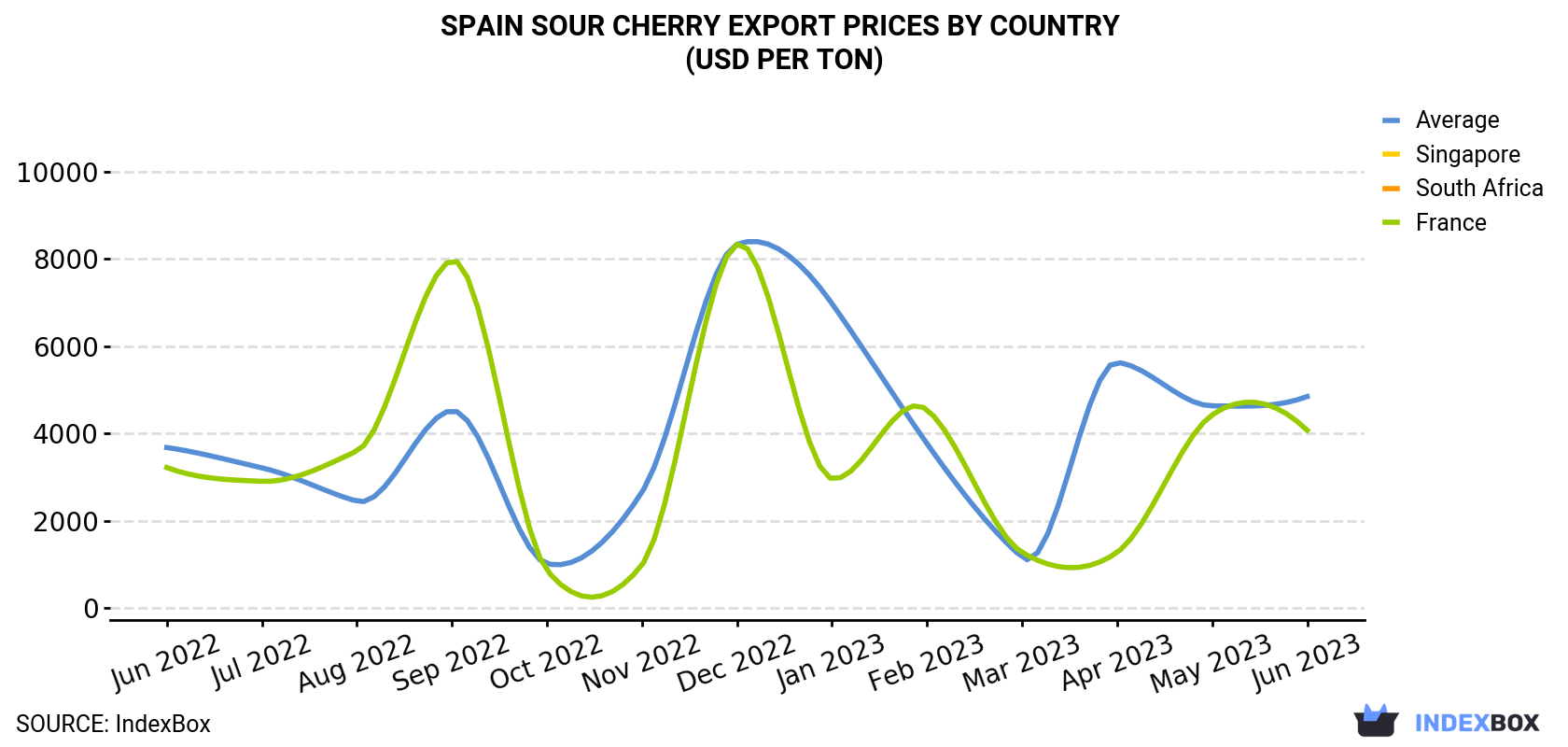 Spain Sour Cherry Export Prices By Country (USD Per Ton)