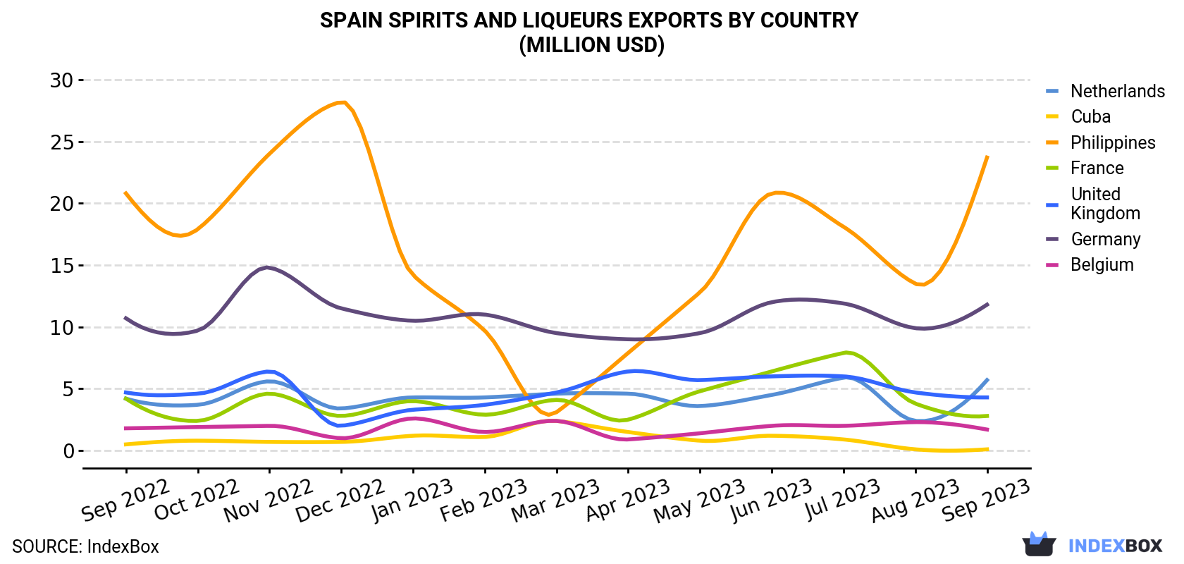 Spain Spirits And Liqueurs Exports By Country (Million USD)