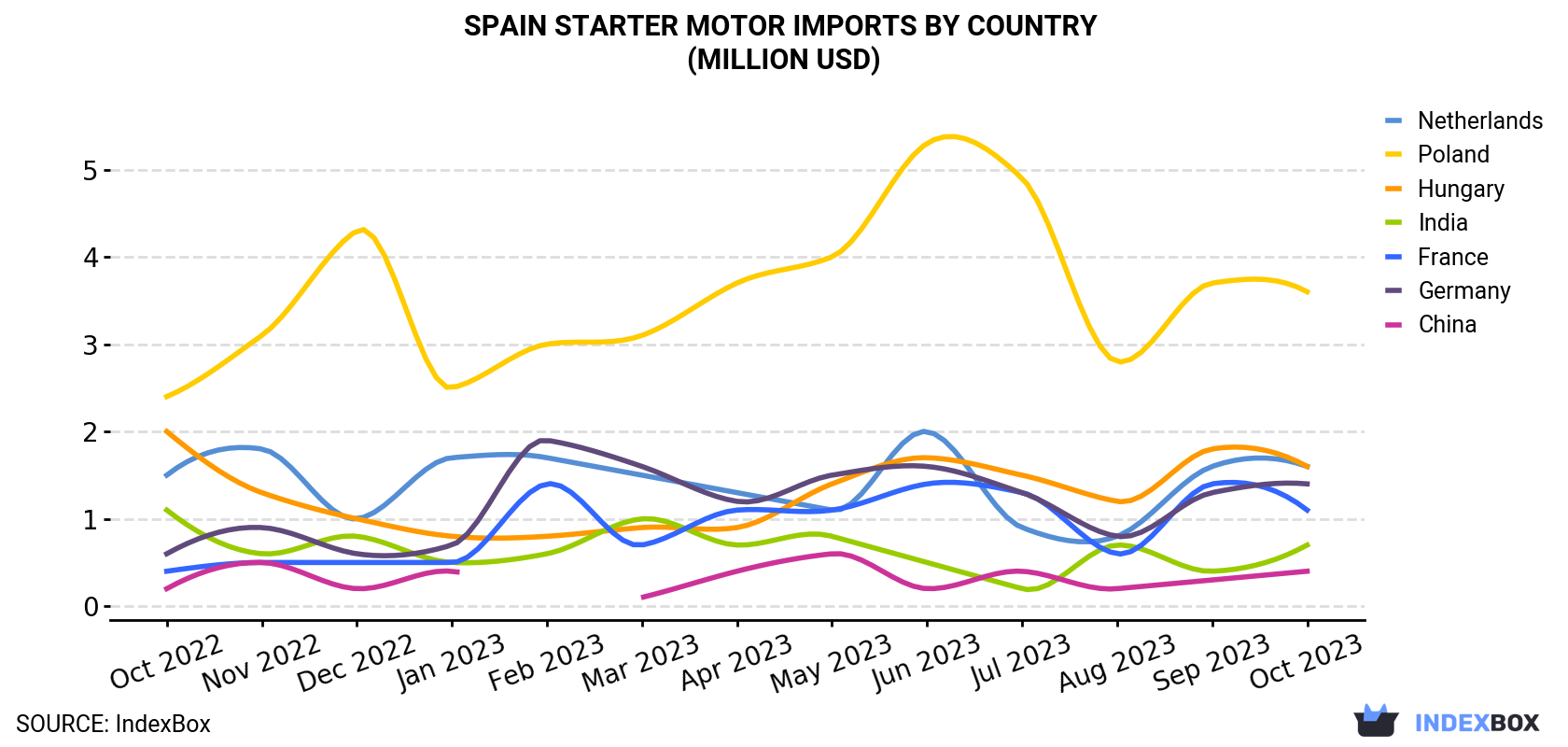 Spain Starter Motor Imports By Country (Million USD)