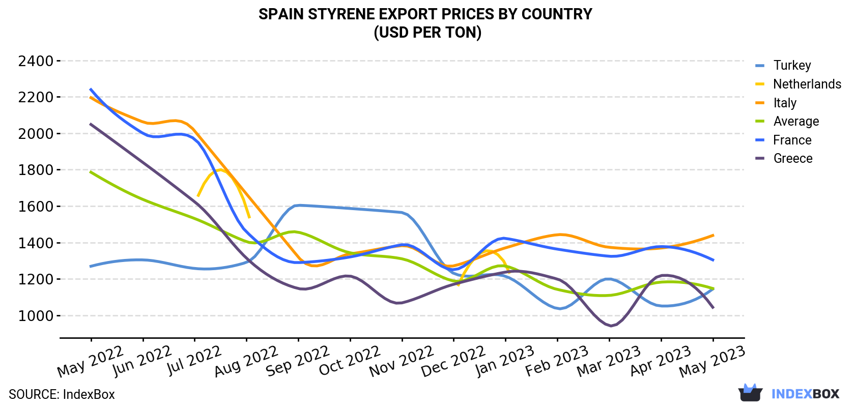 Spain Styrene Export Prices By Country (USD Per Ton)