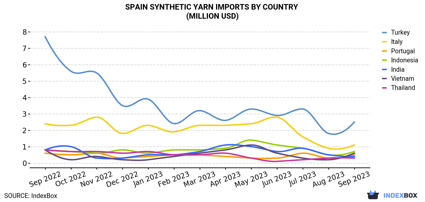 Spain Synthetic Yarn Imports By Country (Million USD)