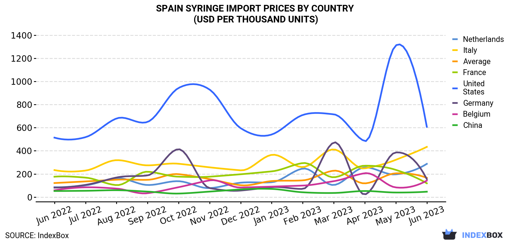 Spain Syringe Import Prices By Country (USD Per Thousand Units)