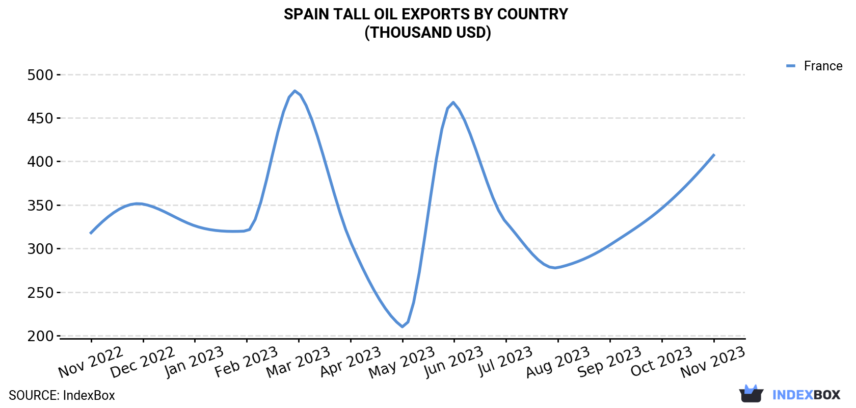 Spain Tall Oil Exports By Country (Thousand USD)
