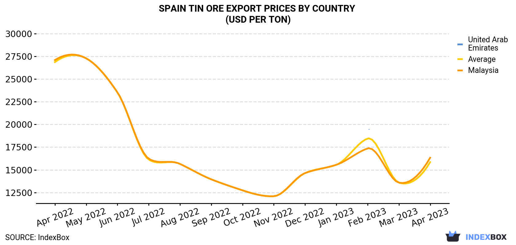 Spain Tin Ore Export Prices By Country (USD Per Ton)