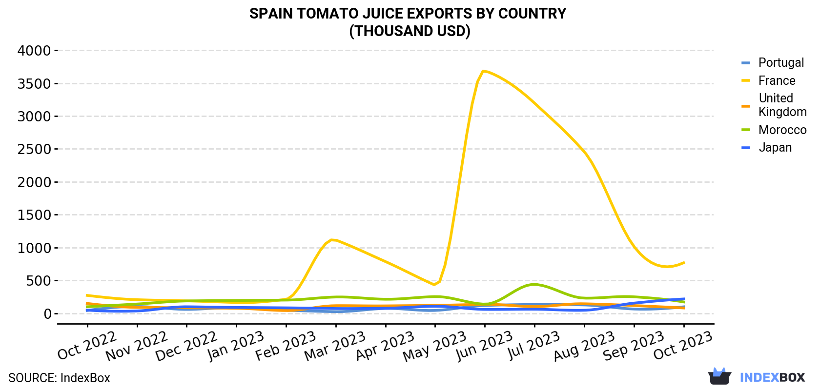 Spain Tomato Juice Exports By Country (Thousand USD)
