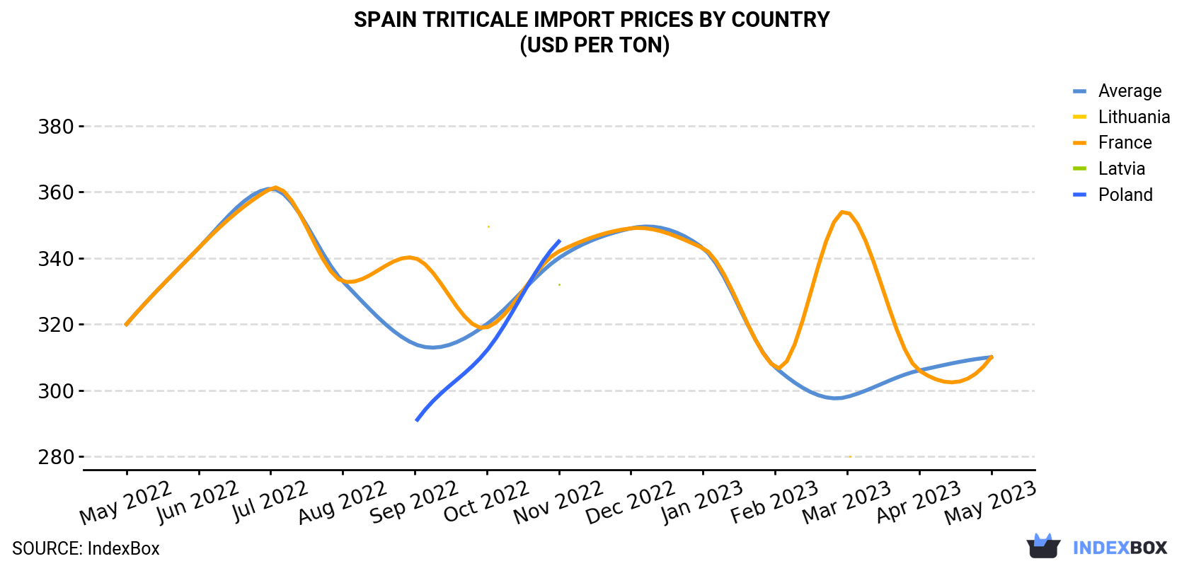 Spain Triticale Import Prices By Country (USD Per Ton)