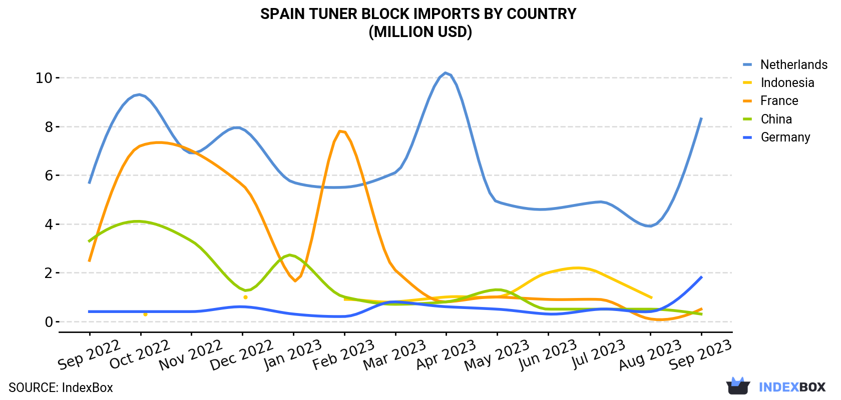 Spain Tuner Block Imports By Country (Million USD)