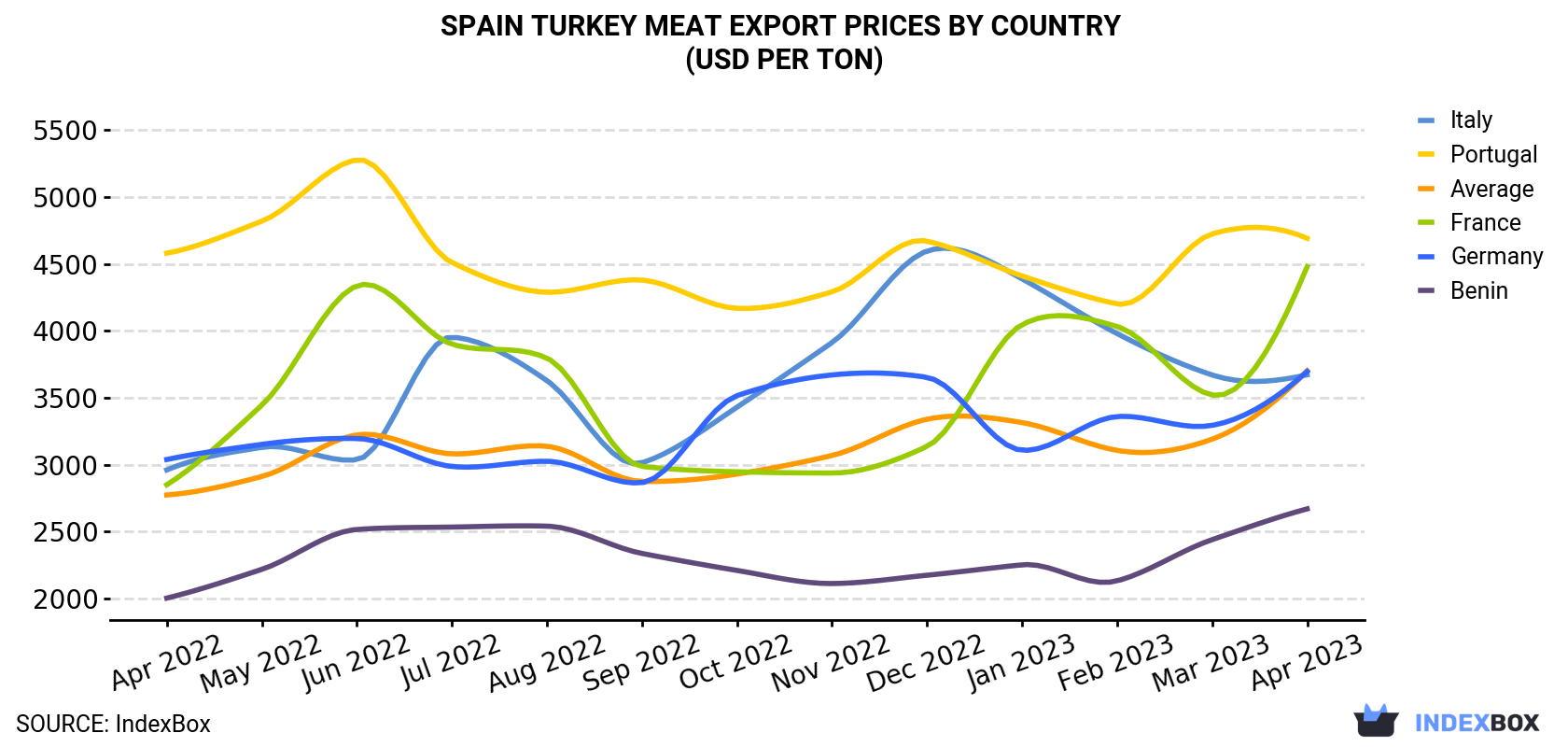 Spain Turkey Meat Export Prices By Country (USD Per Ton)