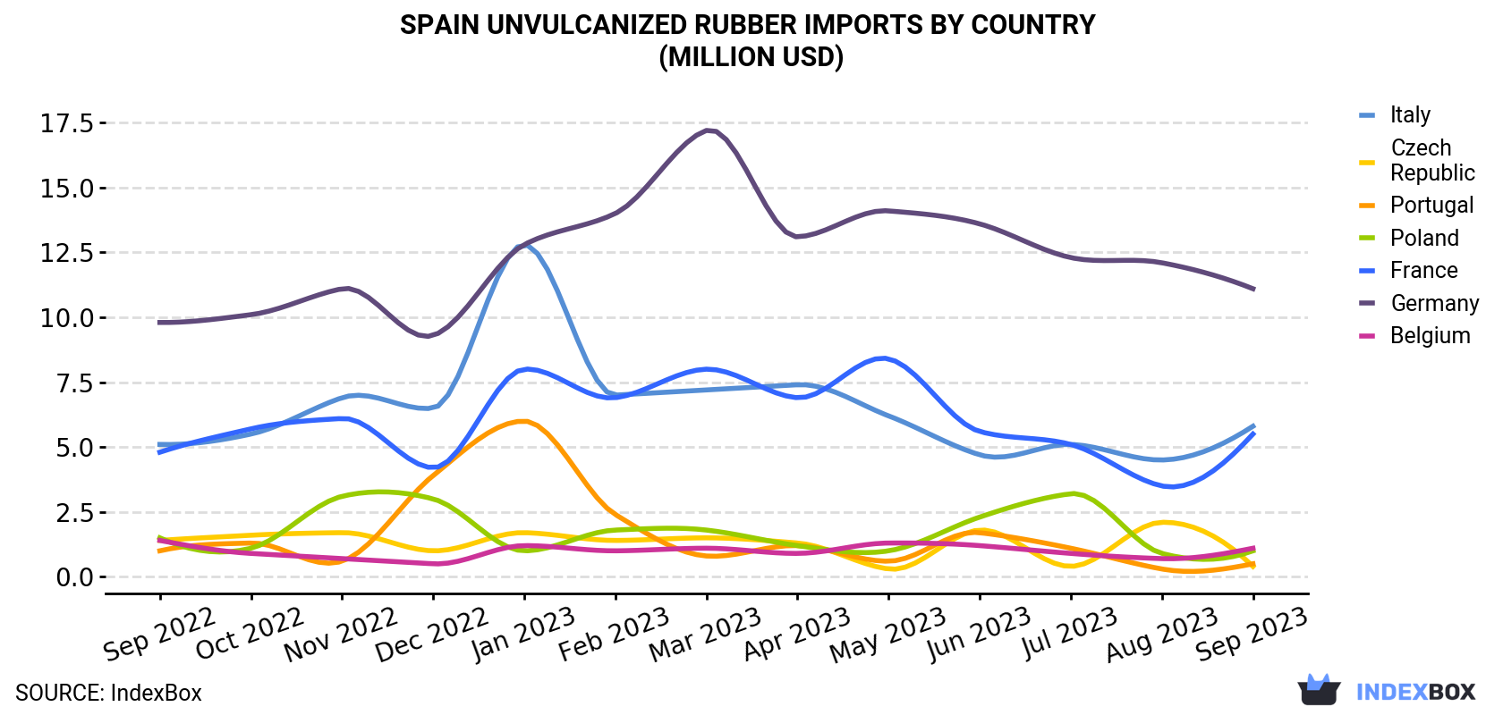 Spain Unvulcanized Rubber Imports By Country (Million USD)