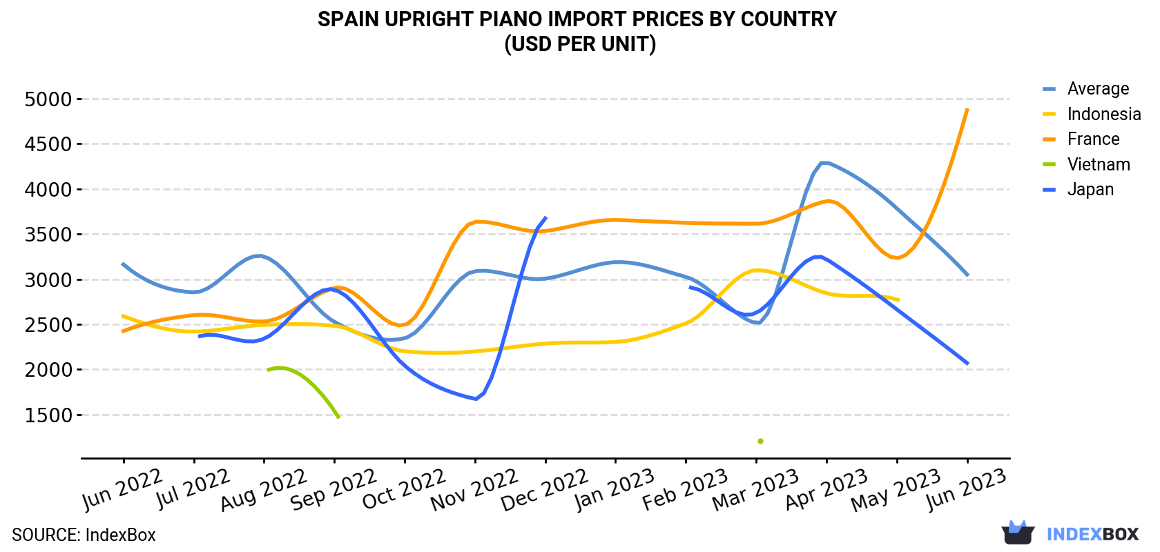 Spain Upright Piano Import Prices By Country (USD Per Unit)