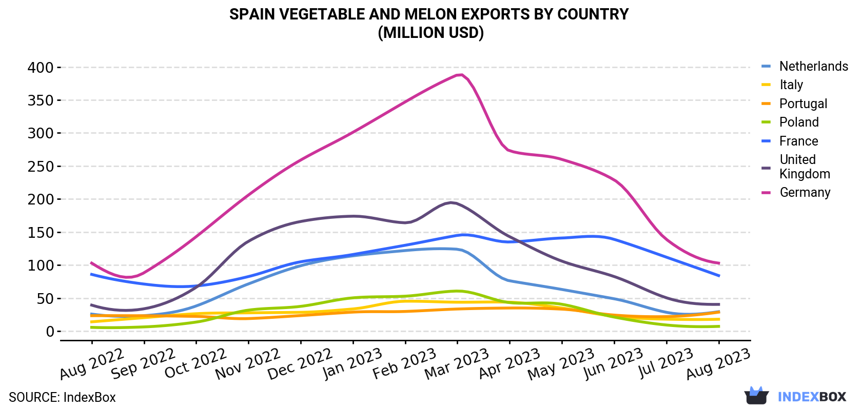 Spain Vegetable and Melon Exports By Country (Million USD)