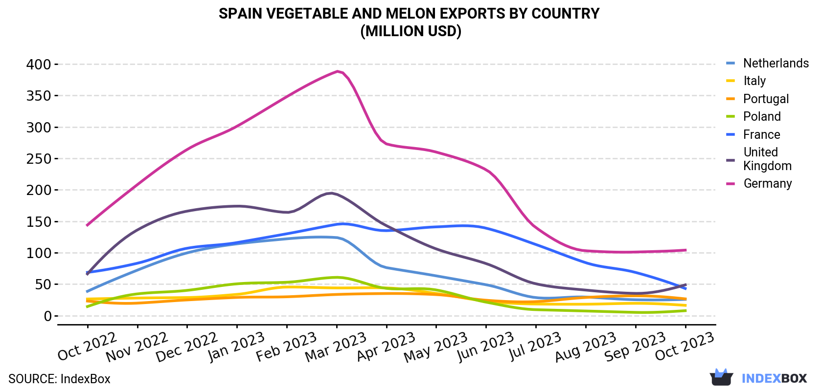 Spain Vegetable and Melon Exports By Country (Million USD)