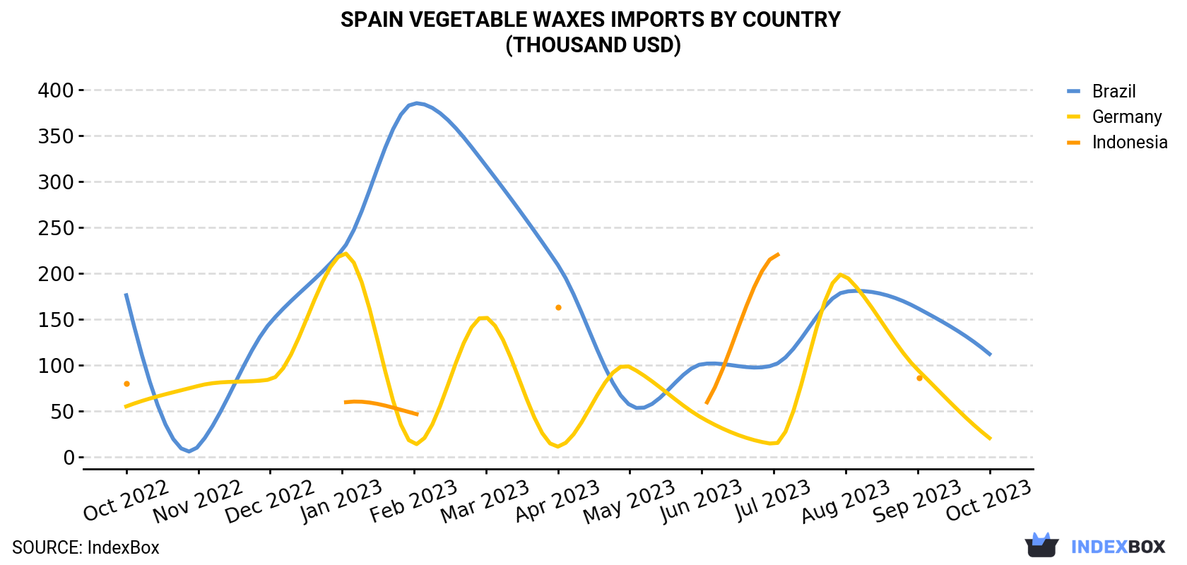 Spain Vegetable Waxes Imports By Country (Thousand USD)