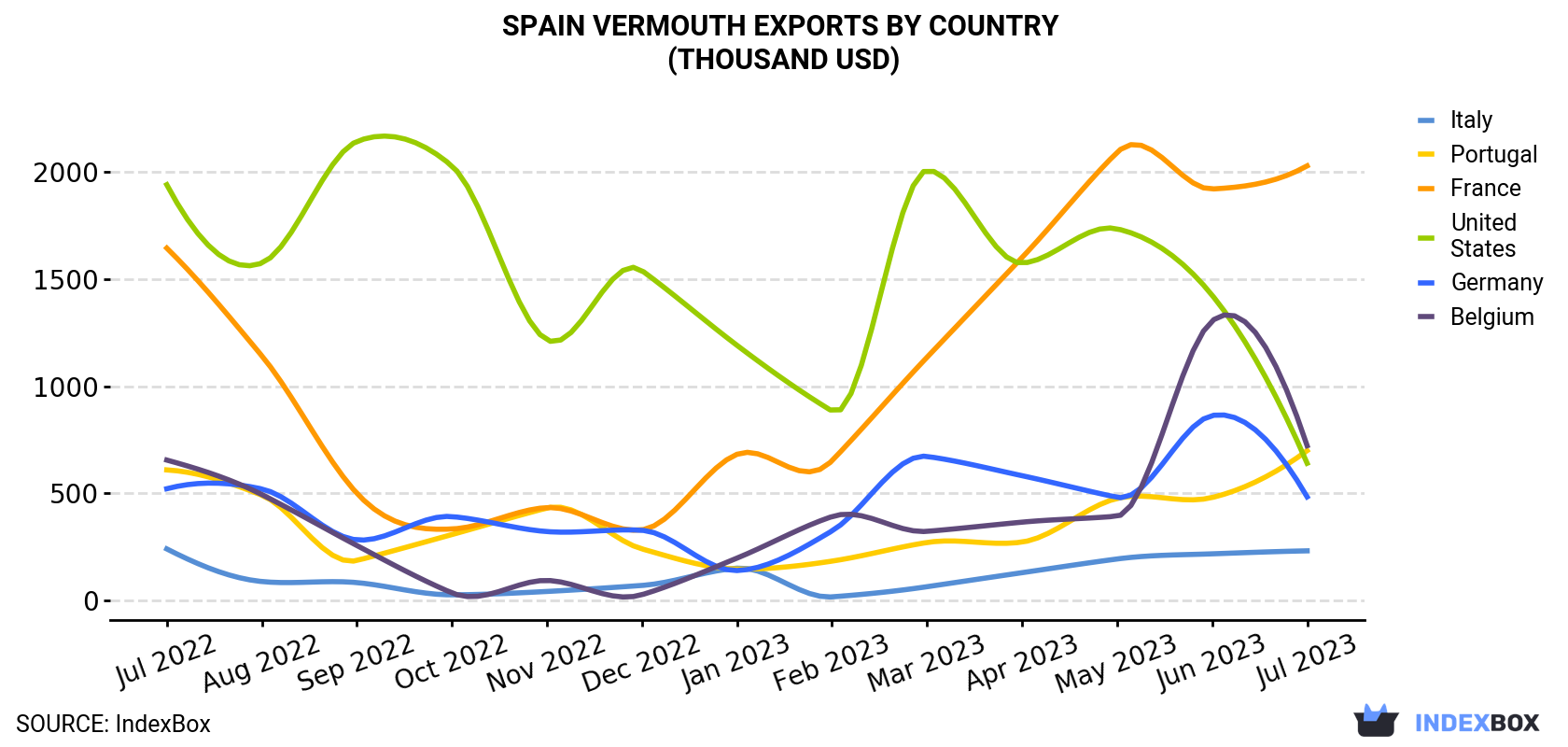 Spain Vermouth Exports By Country (Thousand USD)