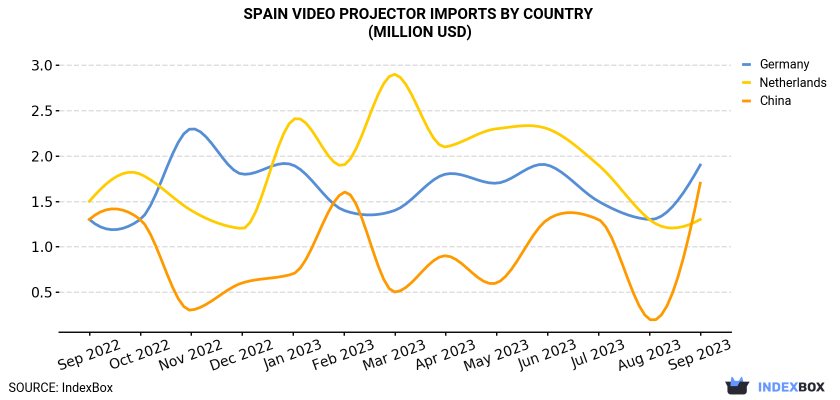 Spain Video Projector Imports By Country (Million USD)