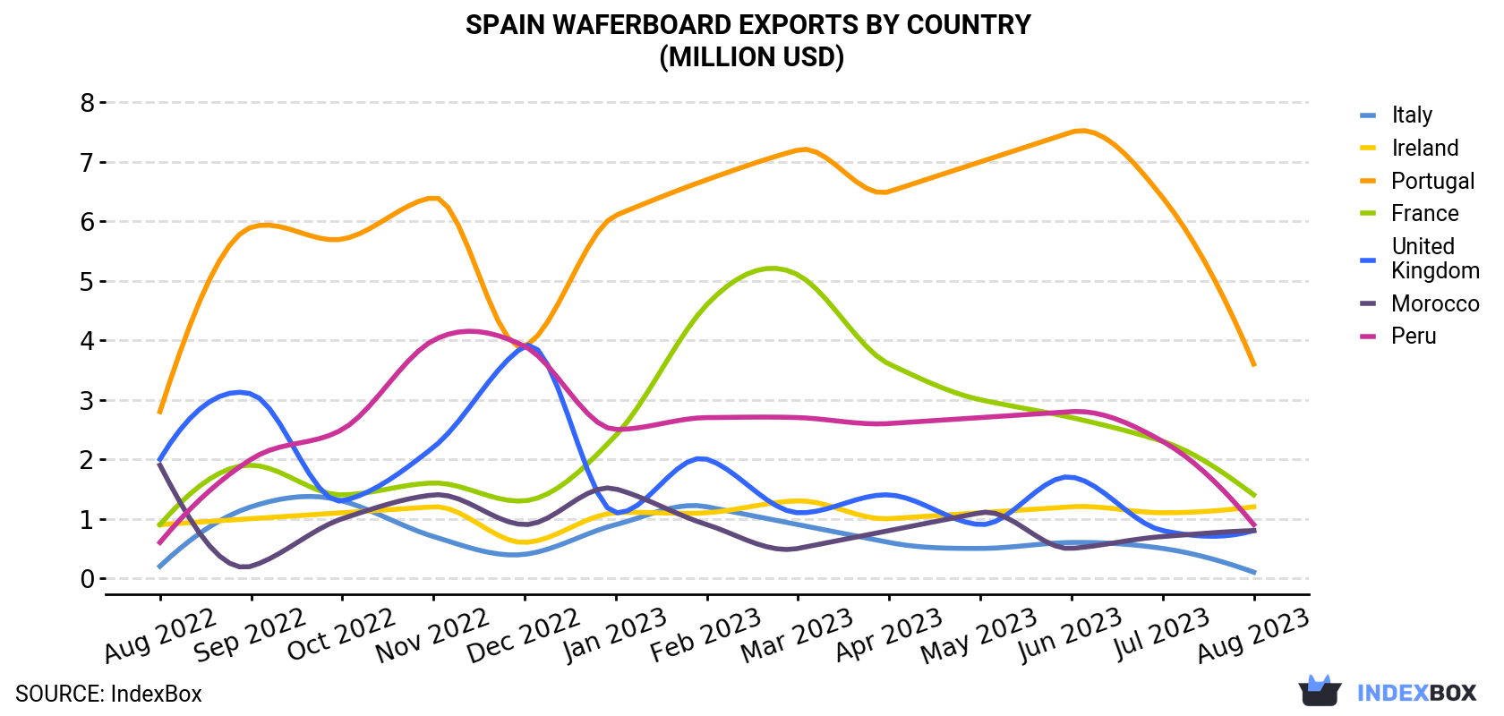 Spain Waferboard Exports By Country (Million USD)