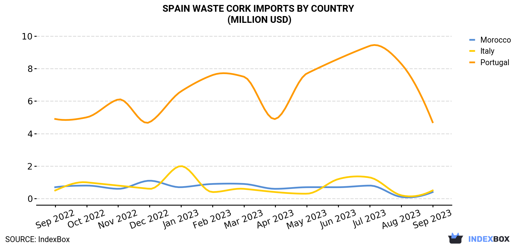 Spain Waste Cork Imports By Country (Million USD)