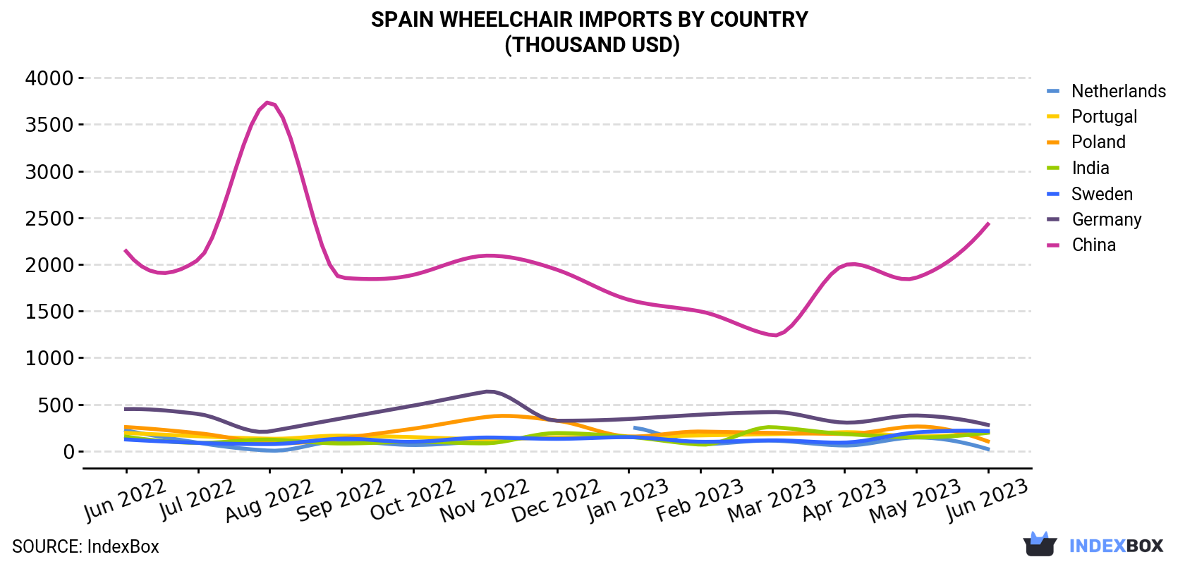 Spain Wheelchair Imports By Country (Thousand USD)