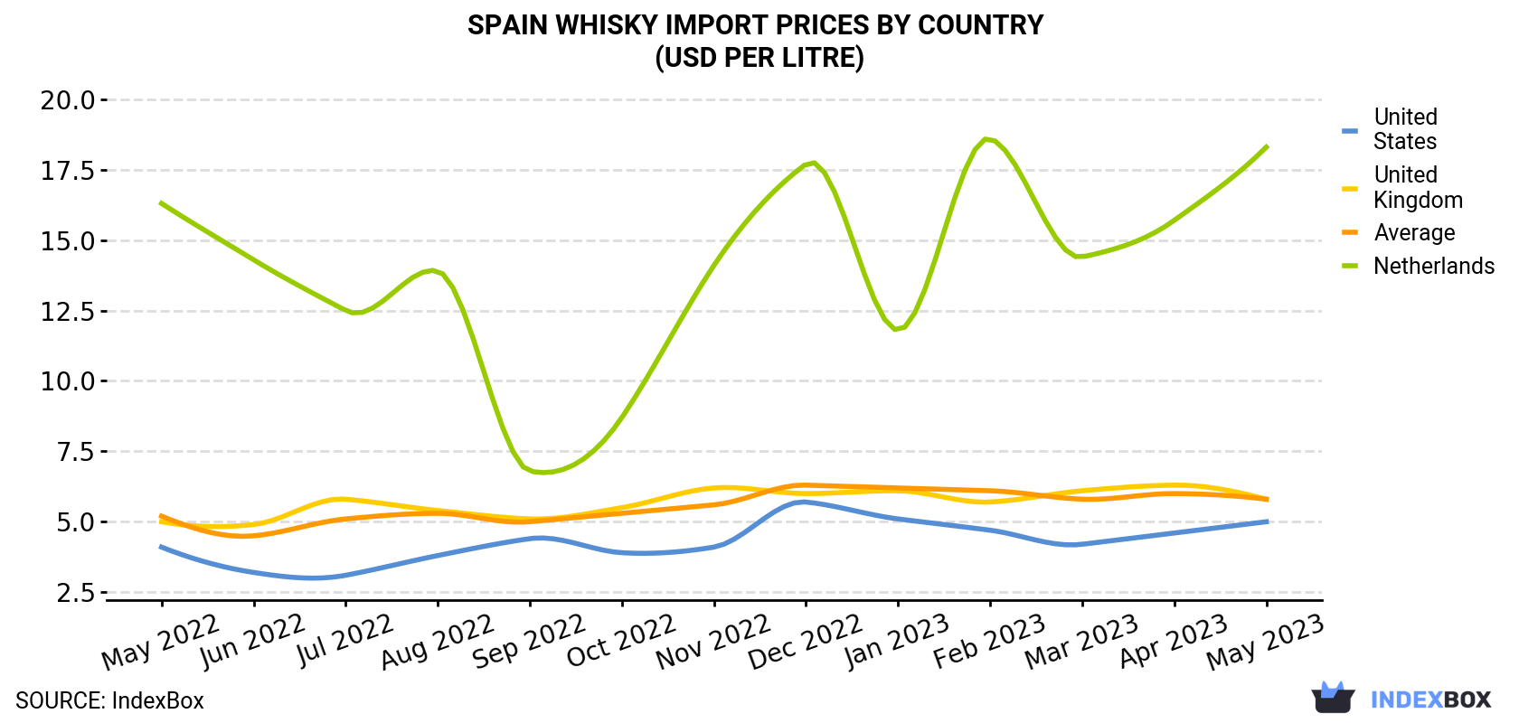 Spain Whisky Import Prices By Country (USD Per Litre)