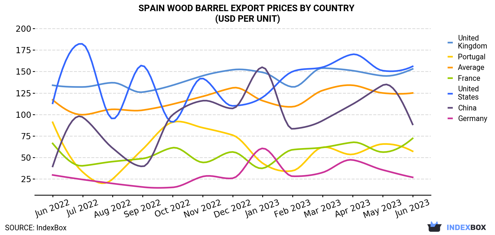 Spain Wood Barrel Export Prices By Country (USD Per Unit)